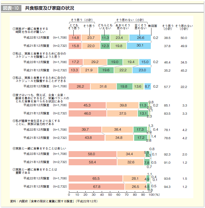 図表-10 共食態度及び家庭の状況