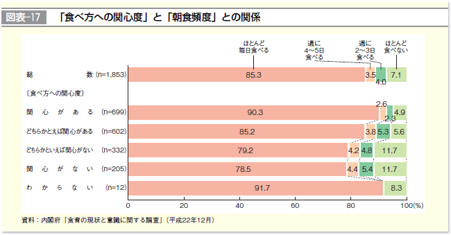 図表-17 「食べ方への関心度」と「朝食頻度」との関係