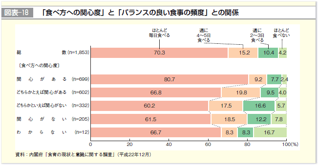 図表-18 「食べ方への関心度」と「バランスの良い食事の頻度」との関係