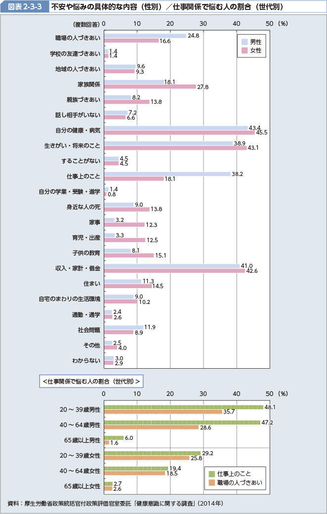 図表2-3-3 不安や悩みの具体的な内容（性別） 仕事関係で悩む人の割合（世代別）