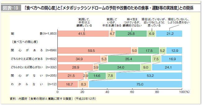 図表-19 「食べ方への関心度」と「メタボリックシンドロームの予防や改善のための食事・運動等の実践度」との関係