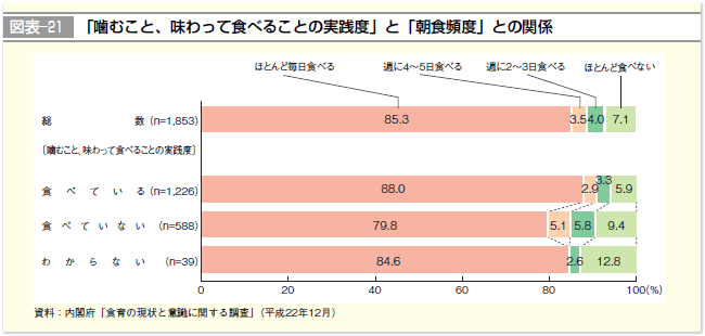 図表-21 「噛むこと、味わって食べることの実践度」と「朝食頻度」との関係