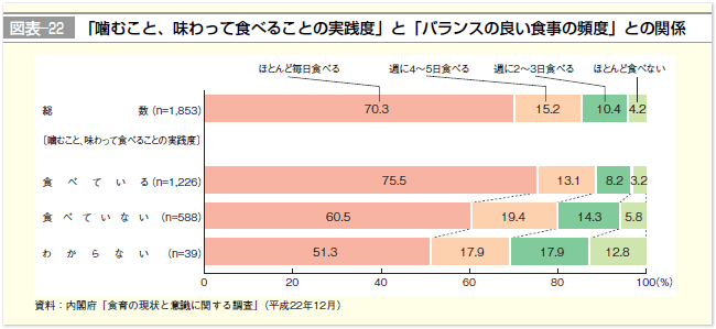 図表-22 「噛むこと、味わって食べることの実践度」と「バランスの良い食事の頻度」との関係