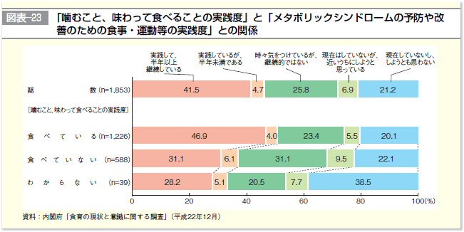 図表-21 「噛むこと、味わって食べることの実践度」と「メタボリックシンドロームの予防や改善のための食事・運動等の実践度」との関係