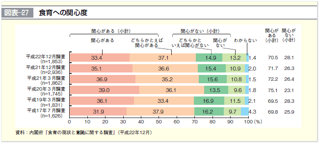 図表-27 食育への関心度