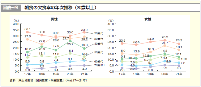 図表-28 朝食の欠食率の年次推移 （20歳以上）