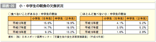 図表-29 小・中学生の朝食の欠食状況