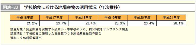 図表-30 学校給食における地場産物の活用状況（年次推移）