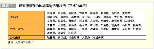 図表-31 都道府県の地場産物活用状況（平成21年度）