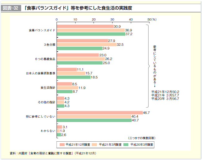 図表-32 「食事バランスガイド」等を参考にした食生活の実践度
