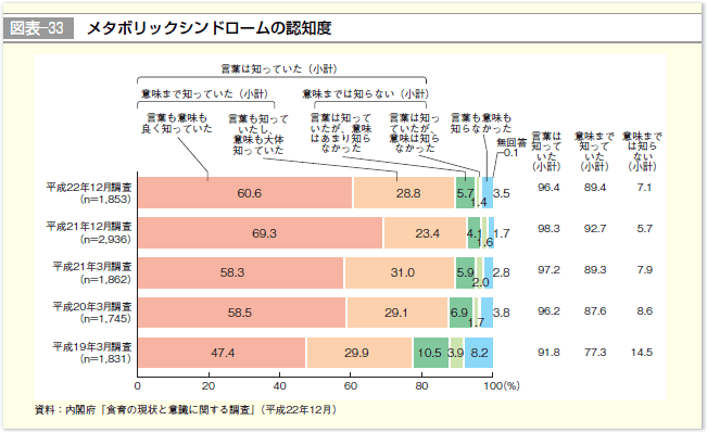 図表-33 メタボリックシンドロームの認知度