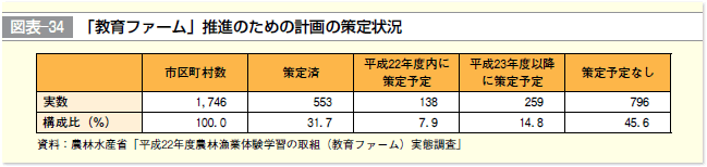 図表-34 「教育ファーム」推進のための計画の策定状況