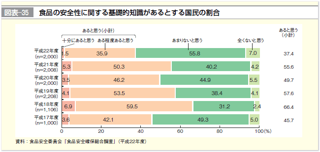 図表-35 食品の安全性に関する基礎的知識があるとする国民の割合