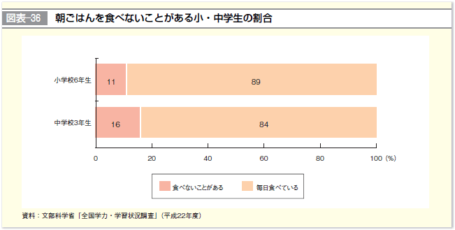 図表-36 朝ごはんを食べないことがある小・中学生の割合