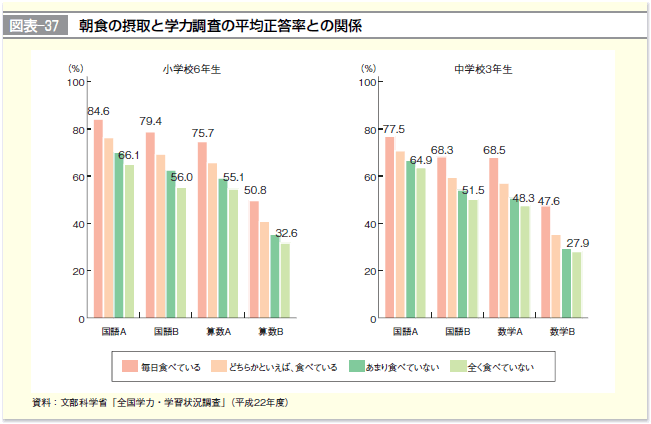 図表-37 朝食の摂取の学力調査の平均正答率との関係