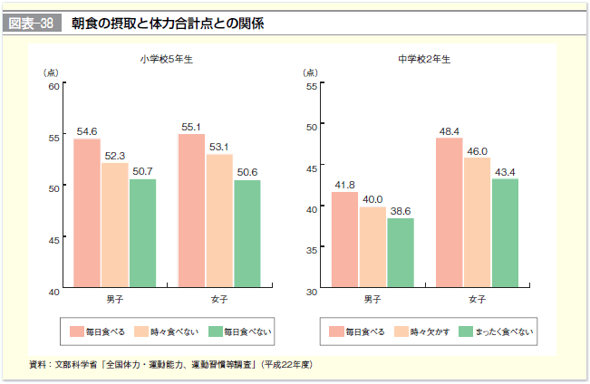 図表-38 朝食の摂取と体力合計点との関係