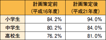 表１　朝食を毎日食べる子どもの増加