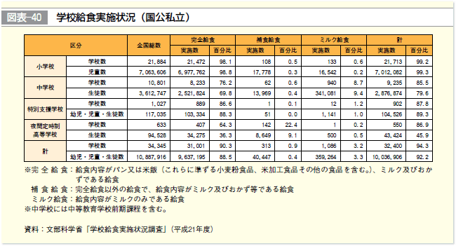 図表-40 学校給食実施状況（国公私立）