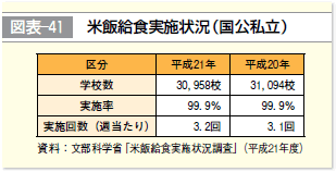 図表-41 米飯給食実施状況（国公私立）