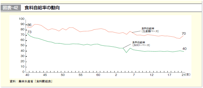 図表-42 食料自給率の動向