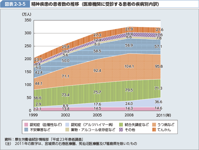 図表2-3-5 精神疾患の患者数の推移（医療機関に受診する患者の疾病別内訳）