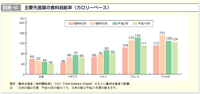 図表-43 主要先進国の食料自給率（カロリーベース）