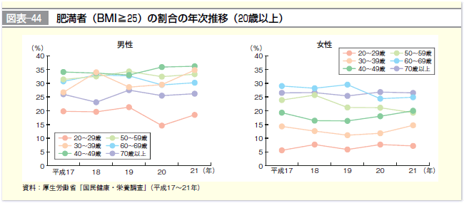 図表-44 肥満者（BMI≧25）の割合の年次推移（20歳以上）