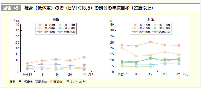 図表-45 痩身（低体重）の者（BMI<18.5)の割合の年次推移（20歳以上）