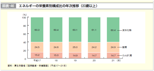 図表-46 エネルギーの栄養素別構成比の年次推移（20歳以上）