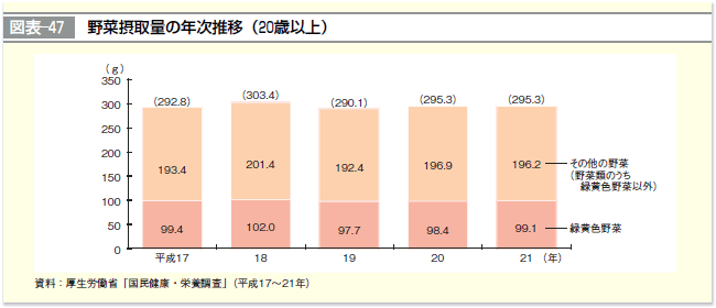 図表-47 野菜摂取量の年次推移（20歳以上）