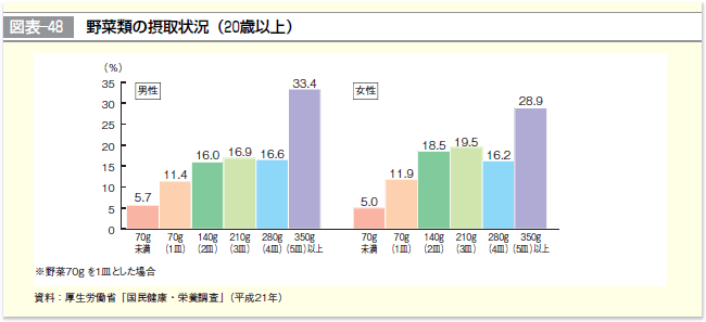 図表-48 野菜類の摂取状況（20歳以上）