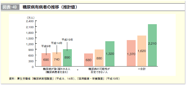 図表-49 糖尿病有病者の推移（推計値）