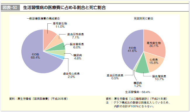 図表-50 生活習慣病の医療費に占める割合と死亡割合