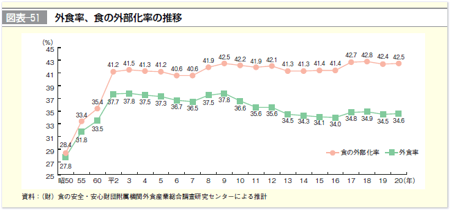 図表-51 外食率、食の外部化率の推移