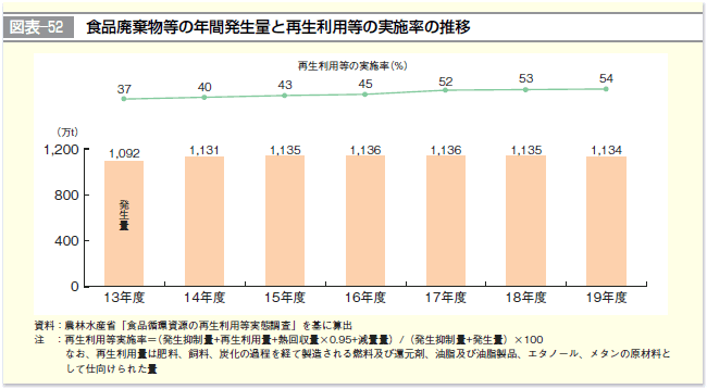 図表-52 食品廃棄物等の年間発生量と再生利用等の実施率の推移