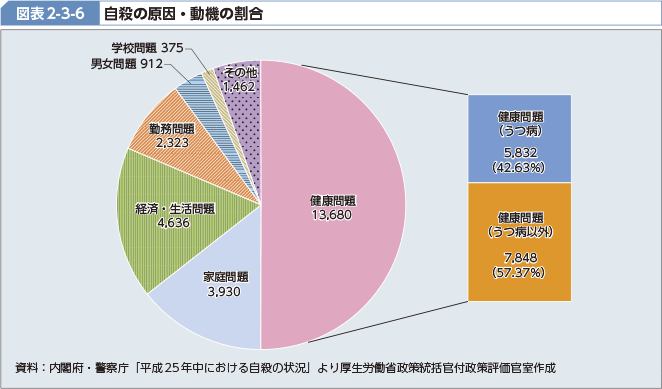 図表2-3-6 自殺の原因・動機の割合