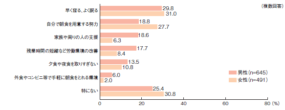 図１—１ 習慣的に朝食を欠食している者における、朝食を食べるために必要な支援内容（２０歳以上）