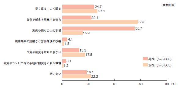 図１—２ 朝食をほとんど毎日食べている者における、朝食を今までどおり食べるために必要な支援内容（２０歳以上）