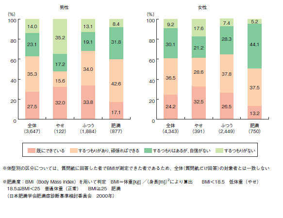 図２ 体型別メタボリックシンドロームの予防や改善のための食事や運動の実践状況の割合（２０歳以上）