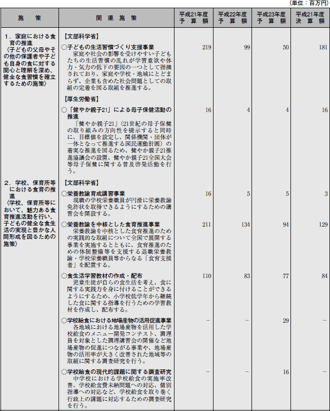 参考1 食育関連予算の概要（施策別）（平成21年度〜23年度（平成21年度決算額を含む））