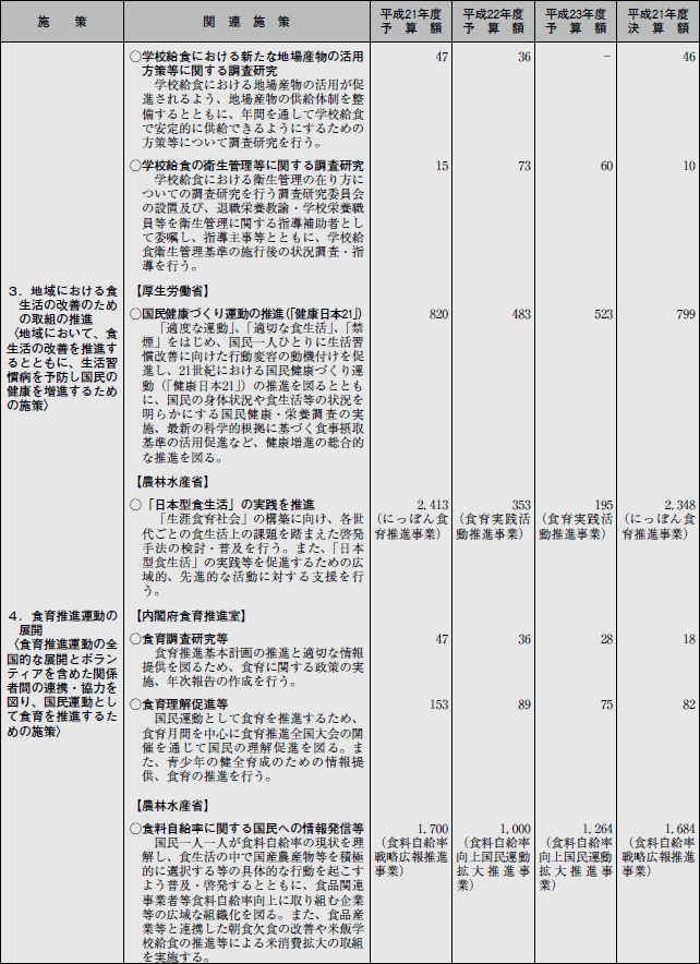 参考1 食育関連予算の概要（施策別）（平成21年度〜23年度（平成21年度決算額を含む））