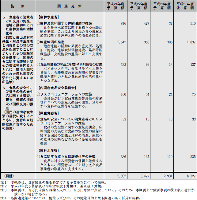 参考1 食育関連予算の概要（施策別）（平成21年度〜23年度（平成21年度決算額を含む））