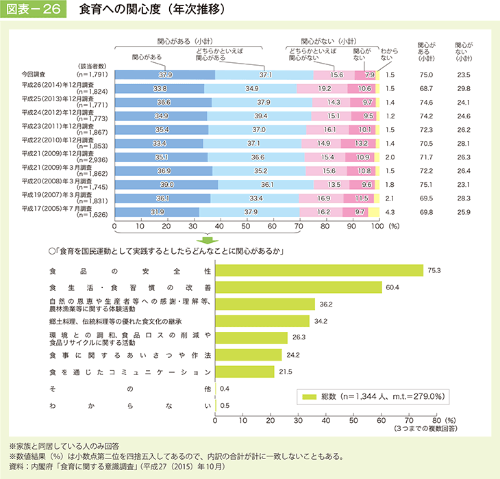 図表－26　食育への関心度（年次推移）