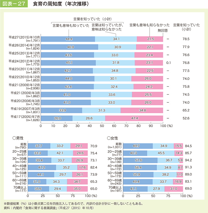 図表－27　食育の周知度（年次推移）