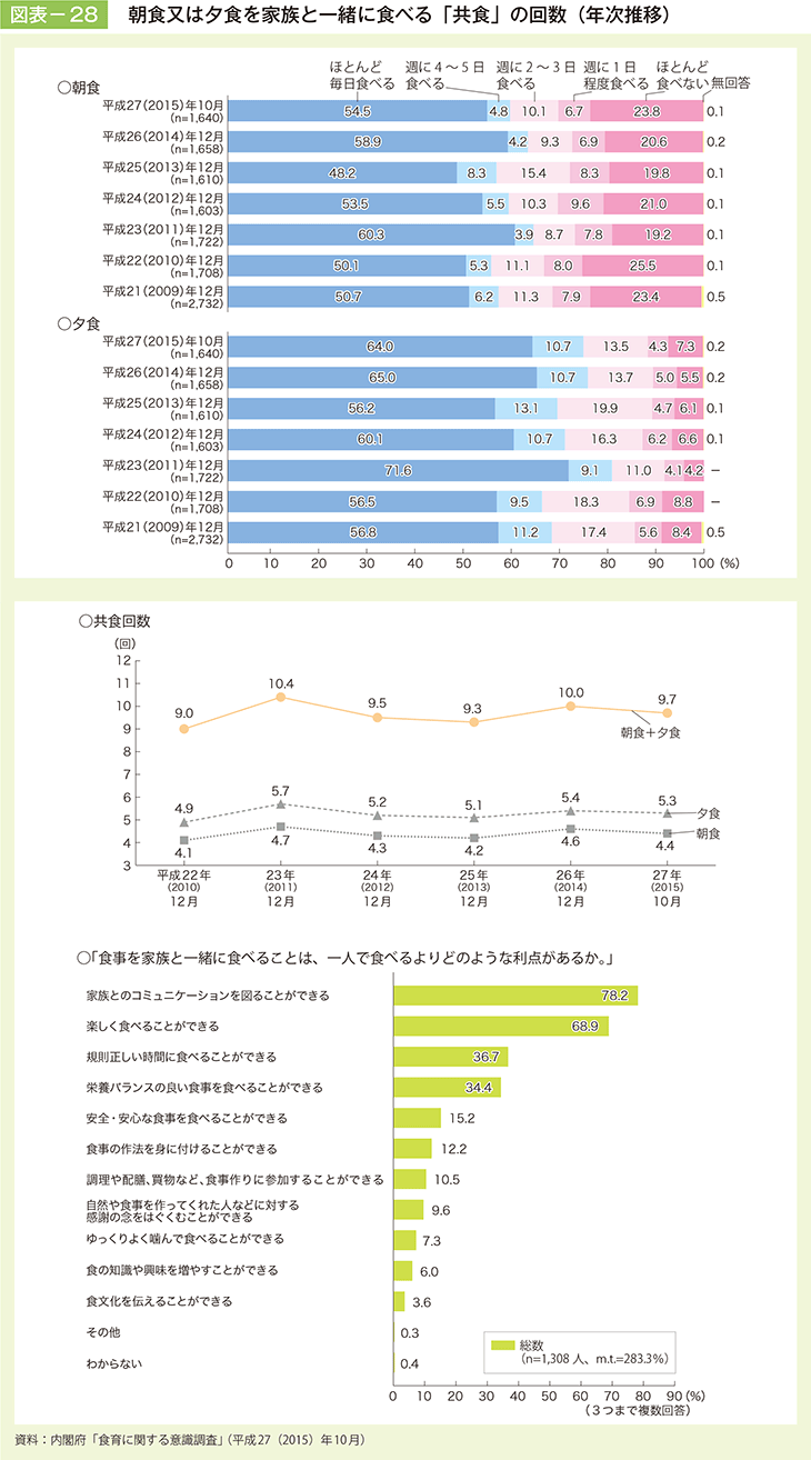 図表－28　朝食又は夕食を家族と一緒に食べる「共食」の回数（年次推移）