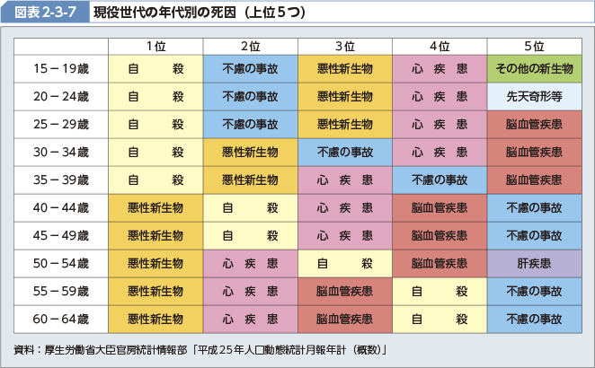 図表2-3-7 現役世代の年代別の死因（上位5つ）