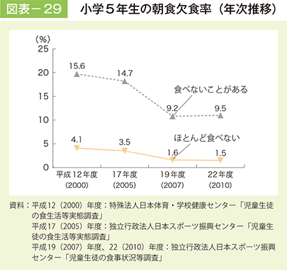 図表－29　少額5年生の朝食欠食率（年次推移）