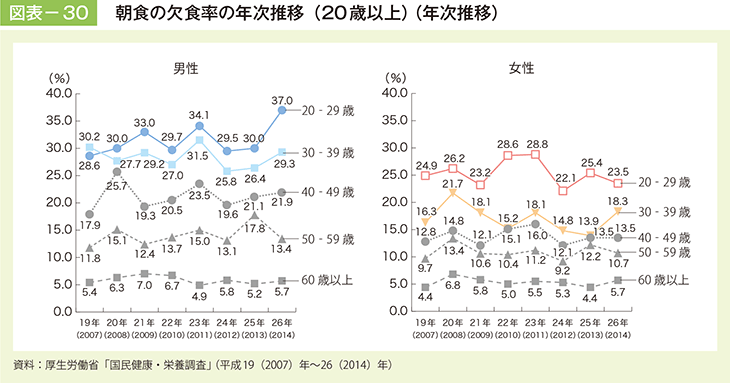 図表－30　朝食の欠食率の年次推移（20歳以上）（年次推移）