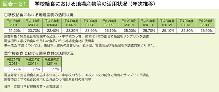 図表－31　学校給食における地場産物等の活用状況（年次推移）