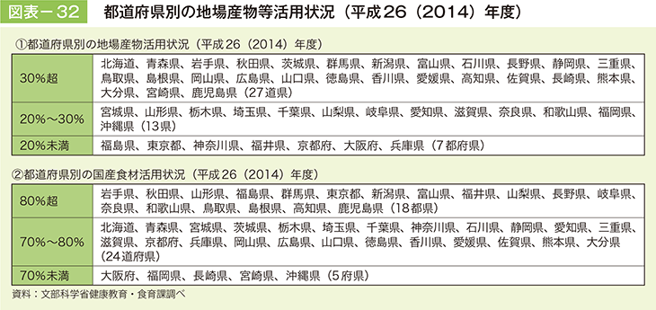 図表－32　都道府県別の地場産物等活用状況（平成26（2014）年度）